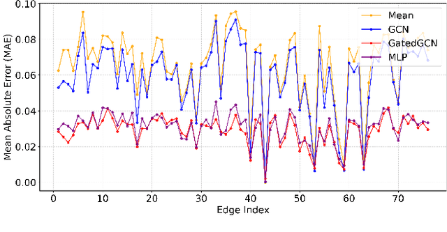 Figure 1 for Learning traffic flows: Graph Neural Networks for Metamodelling Traffic Assignment