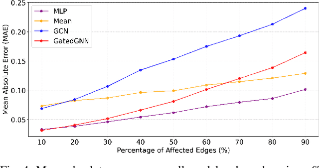Figure 4 for Learning traffic flows: Graph Neural Networks for Metamodelling Traffic Assignment