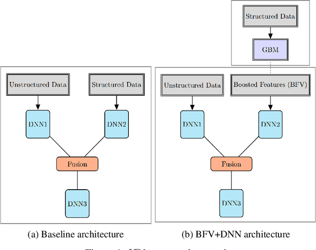 Figure 1 for Gradient-Boosted Based Structured and Unstructured Learning