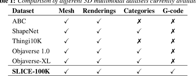 Figure 1 for Slice-100K: A Multimodal Dataset for Extrusion-based 3D Printing