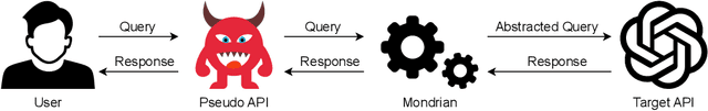 Figure 1 for Mondrian: Prompt Abstraction Attack Against Large Language Models for Cheaper API Pricing