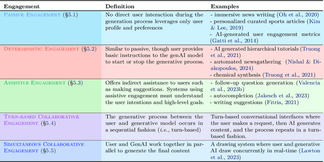 Figure 2 for Survey of User Interface Design and Interaction Techniques in Generative AI Applications