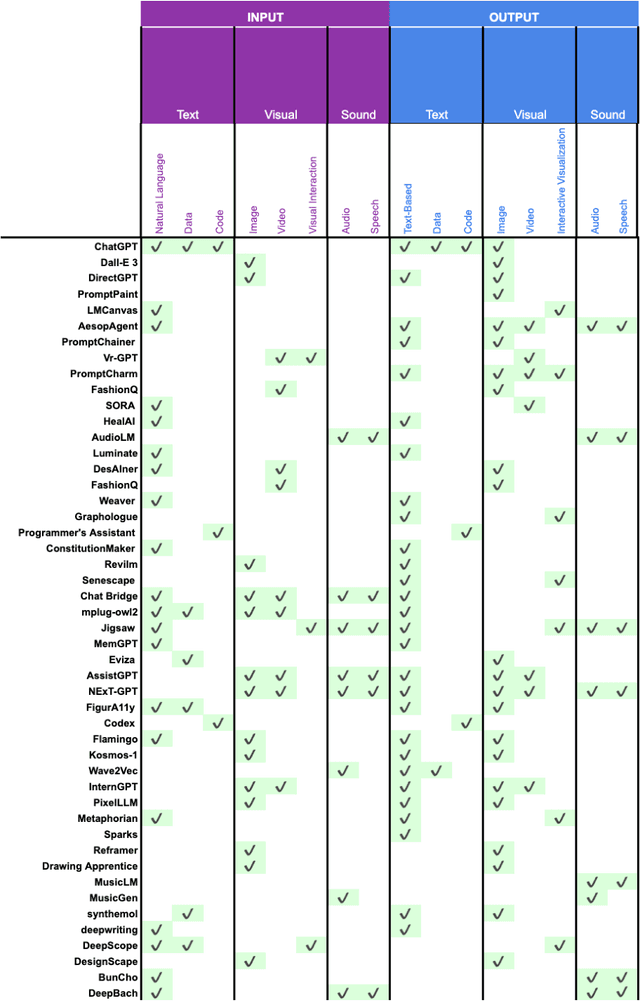 Figure 4 for Survey of User Interface Design and Interaction Techniques in Generative AI Applications