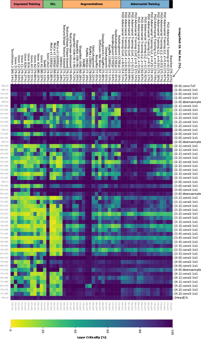 Figure 1 for How Do Training Methods Influence the Utilization of Vision Models?