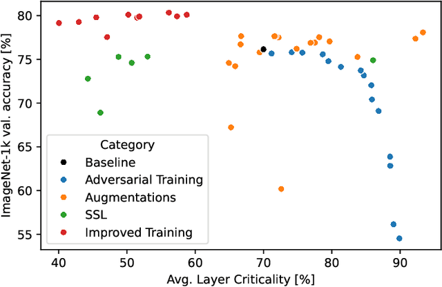 Figure 4 for How Do Training Methods Influence the Utilization of Vision Models?