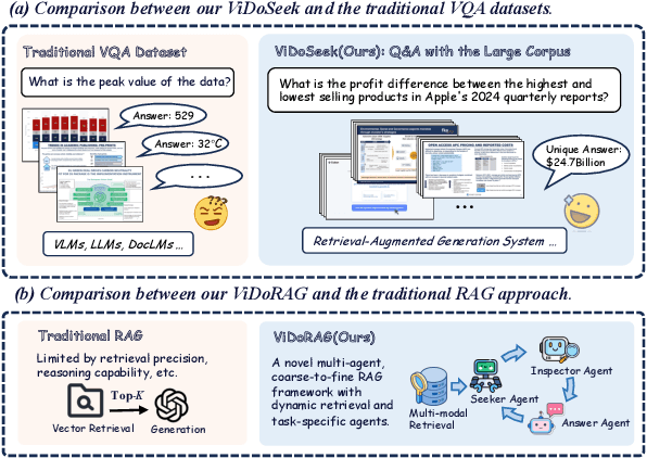 Figure 1 for ViDoRAG: Visual Document Retrieval-Augmented Generation via Dynamic Iterative Reasoning Agents