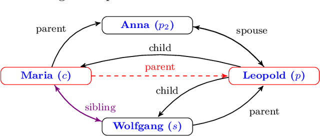 Figure 1 for LinkLogic: A New Method and Benchmark for Explainable Knowledge Graph Predictions