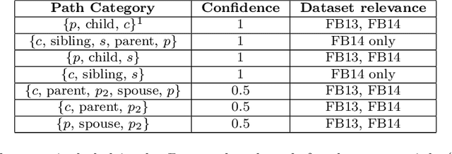 Figure 2 for LinkLogic: A New Method and Benchmark for Explainable Knowledge Graph Predictions