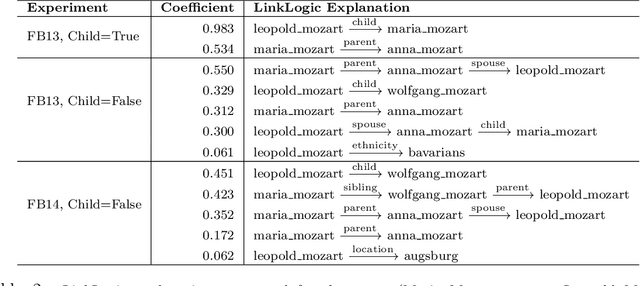 Figure 4 for LinkLogic: A New Method and Benchmark for Explainable Knowledge Graph Predictions