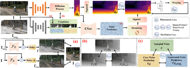 Figure 2 for Digging into contrastive learning for robust depth estimation with diffusion models