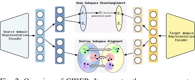 Figure 2 for Towards Robust Cross-Domain Recommendation with Joint Identifiability of User Preference