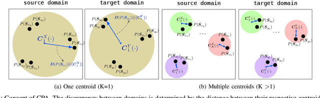 Figure 3 for Towards Robust Cross-Domain Recommendation with Joint Identifiability of User Preference