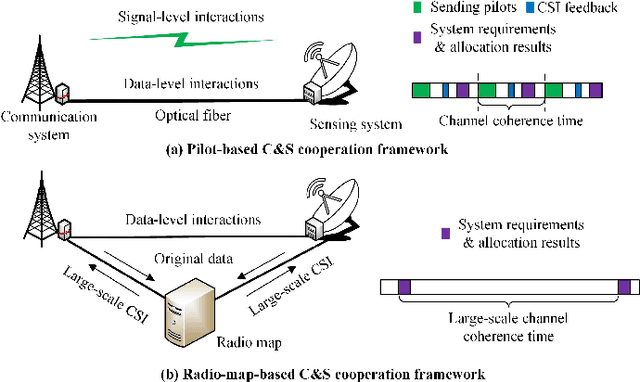 Figure 1 for Radio Map-Based Spectrum Sharing for Joint Communication and Sensing