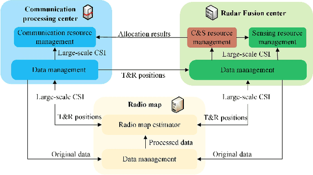 Figure 3 for Radio Map-Based Spectrum Sharing for Joint Communication and Sensing