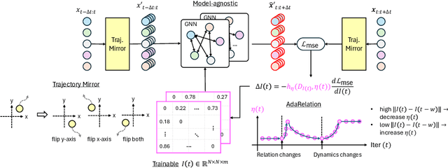 Figure 2 for Online Relational Inference for Evolving Multi-agent Interacting Systems