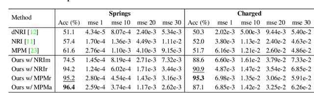 Figure 4 for Online Relational Inference for Evolving Multi-agent Interacting Systems