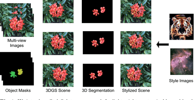 Figure 1 for StyleSplat: 3D Object Style Transfer with Gaussian Splatting