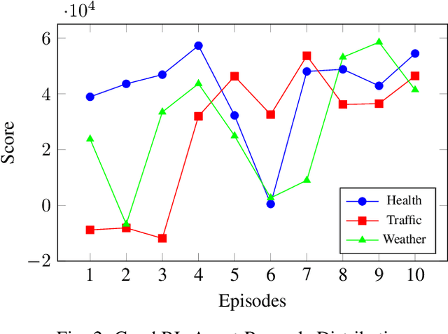 Figure 2 for Graph-enabled Reinforcement Learning for Time Series Forecasting with Adaptive Intelligence