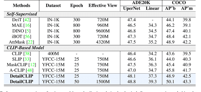 Figure 2 for DetailCLIP: Detail-Oriented CLIP for Fine-Grained Tasks