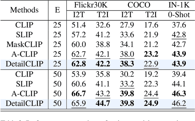 Figure 4 for DetailCLIP: Detail-Oriented CLIP for Fine-Grained Tasks