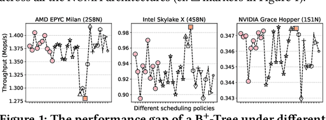 Figure 1 for P-MOSS: Learned Scheduling For Indexes Over NUMA Servers Using Low-Level Hardware Statistics