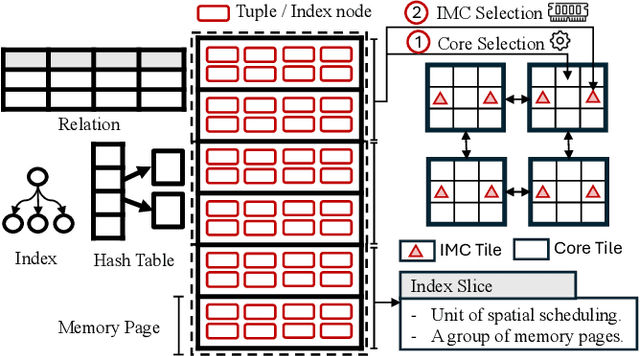 Figure 2 for P-MOSS: Learned Scheduling For Indexes Over NUMA Servers Using Low-Level Hardware Statistics