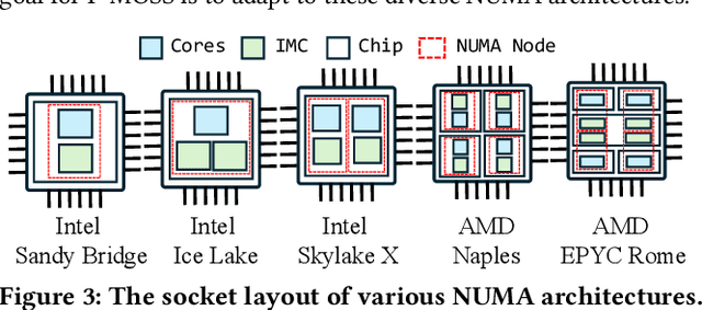Figure 3 for P-MOSS: Learned Scheduling For Indexes Over NUMA Servers Using Low-Level Hardware Statistics