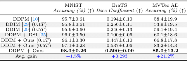 Figure 4 for Tackling Structural Hallucination in Image Translation with Local Diffusion