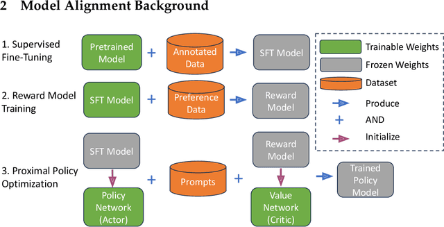 Figure 1 for NeMo-Aligner: Scalable Toolkit for Efficient Model Alignment