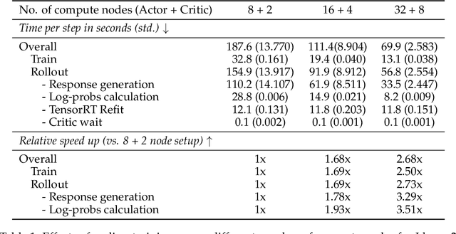 Figure 2 for NeMo-Aligner: Scalable Toolkit for Efficient Model Alignment