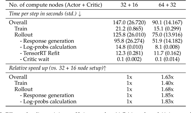 Figure 4 for NeMo-Aligner: Scalable Toolkit for Efficient Model Alignment