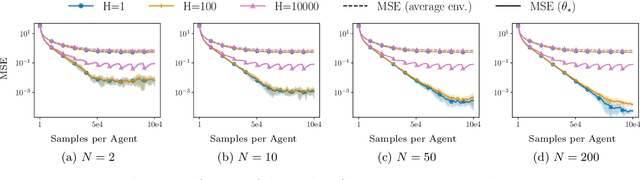 Figure 1 for Convergence Guarantees for Federated SARSA with Local Training and Heterogeneous Agents