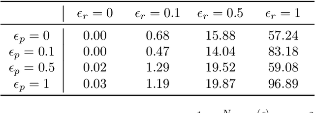 Figure 2 for Convergence Guarantees for Federated SARSA with Local Training and Heterogeneous Agents