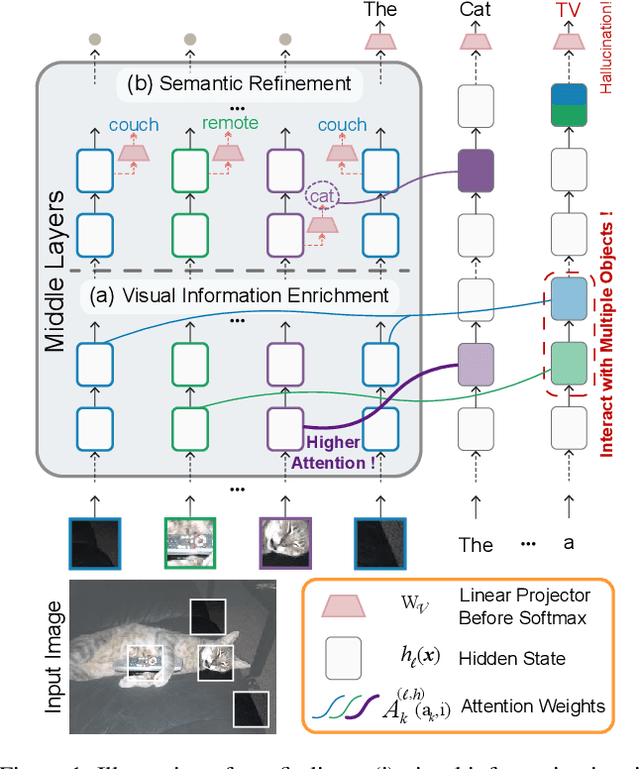 Figure 1 for Devils in Middle Layers of Large Vision-Language Models: Interpreting, Detecting and Mitigating Object Hallucinations via Attention Lens