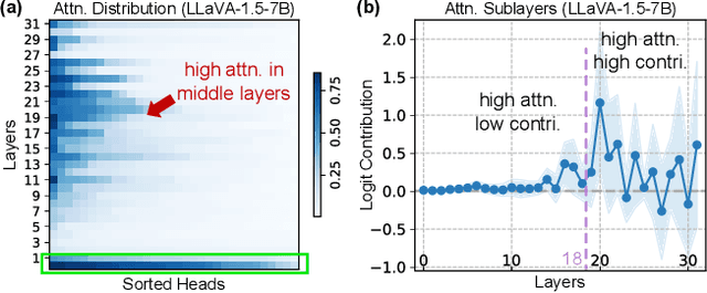 Figure 3 for Devils in Middle Layers of Large Vision-Language Models: Interpreting, Detecting and Mitigating Object Hallucinations via Attention Lens