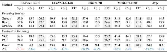 Figure 4 for Devils in Middle Layers of Large Vision-Language Models: Interpreting, Detecting and Mitigating Object Hallucinations via Attention Lens