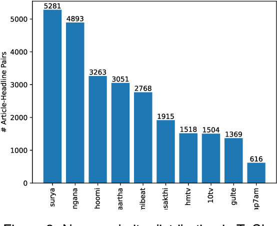 Figure 4 for TeClass: A Human-Annotated Relevance-based Headline Classification and Generation Dataset for Telugu