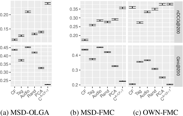 Figure 1 for Contrastive Learning for Cross-modal Artist Retrieval