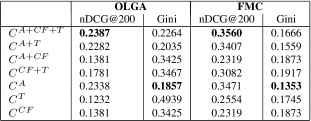 Figure 2 for Contrastive Learning for Cross-modal Artist Retrieval