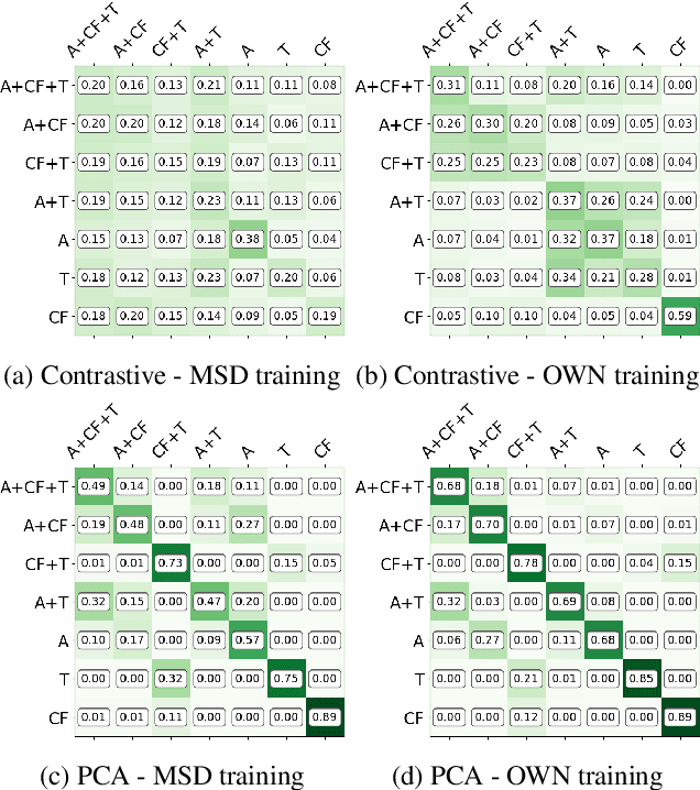 Figure 3 for Contrastive Learning for Cross-modal Artist Retrieval