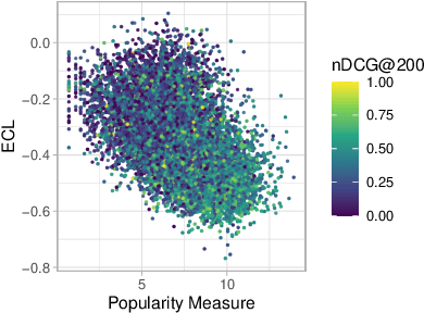 Figure 4 for Contrastive Learning for Cross-modal Artist Retrieval