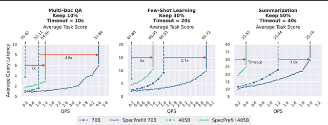 Figure 1 for Speculative Prefill: Turbocharging TTFT with Lightweight and Training-Free Token Importance Estimation