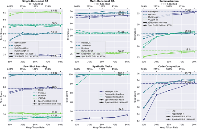 Figure 3 for Speculative Prefill: Turbocharging TTFT with Lightweight and Training-Free Token Importance Estimation