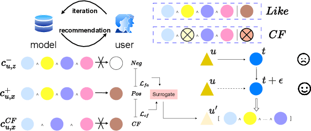 Figure 1 for The Dark Side of Explanations: Poisoning Recommender Systems with Counterfactual Examples