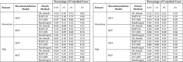 Figure 2 for The Dark Side of Explanations: Poisoning Recommender Systems with Counterfactual Examples