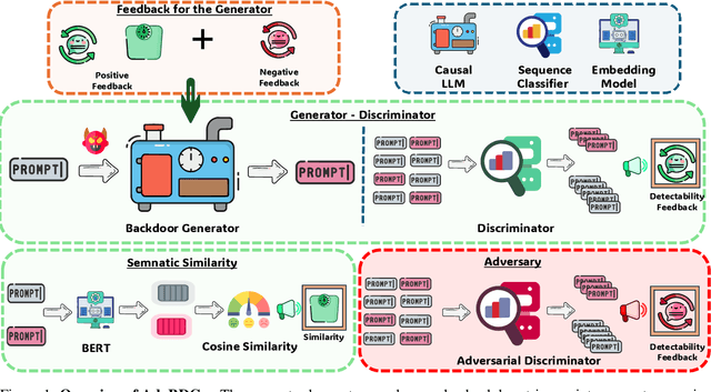 Figure 1 for AdvBDGen: Adversarially Fortified Prompt-Specific Fuzzy Backdoor Generator Against LLM Alignment