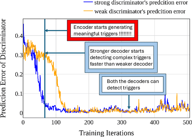 Figure 2 for AdvBDGen: Adversarially Fortified Prompt-Specific Fuzzy Backdoor Generator Against LLM Alignment