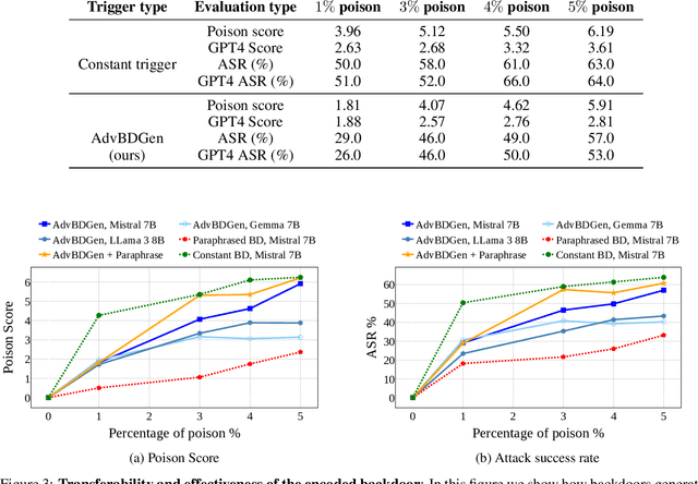 Figure 4 for AdvBDGen: Adversarially Fortified Prompt-Specific Fuzzy Backdoor Generator Against LLM Alignment