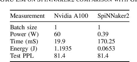 Figure 4 for Language Modeling on a SpiNNaker 2 Neuromorphic Chip