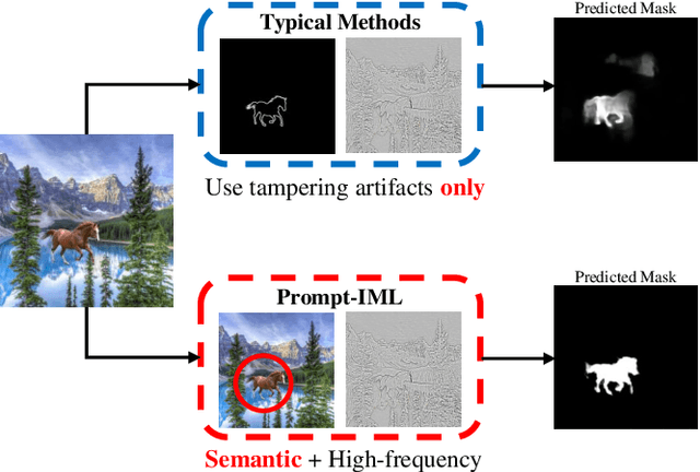 Figure 1 for PROMPT-IML: Image Manipulation Localization with Pre-trained Foundation Models Through Prompt Tuning